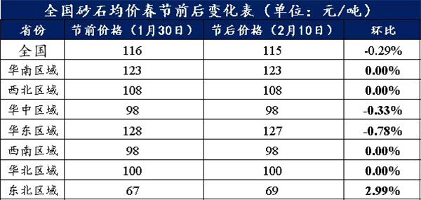 節(jié)后全國(guó)砂石礦山復(fù)工率33％，砂石價(jià)格環(huán)比下降0.29％