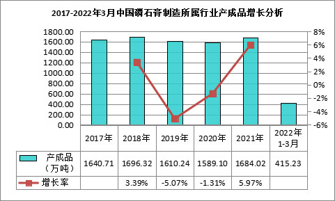 我國磷石膏行業(yè)利用量達(dá)到3118.82萬噸，在高端新材料領(lǐng)域成為“熱點(diǎn)”！
