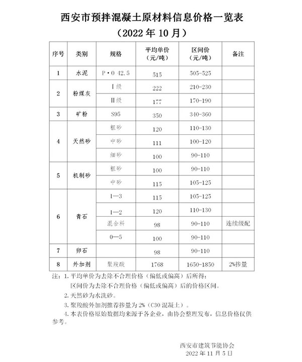 天然砂120元/噸，機(jī)制砂115元/噸，混凝土漲價(jià)心態(tài)漸濃！